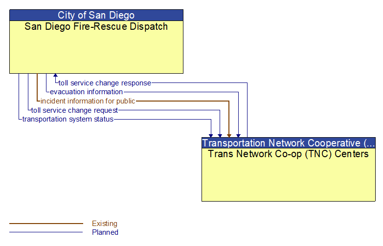 San Diego Fire-Rescue Dispatch to Trans Network Co-op (TNC) Centers Interface Diagram