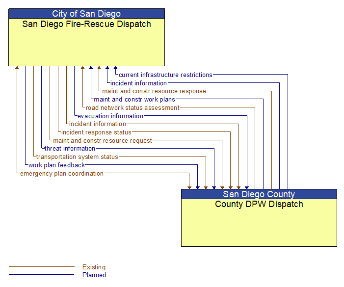 San Diego Fire-Rescue Dispatch to County DPW Dispatch Interface Diagram