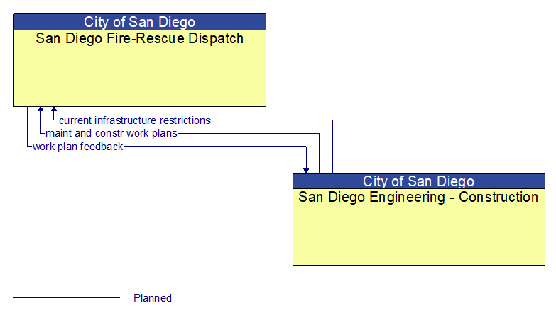 San Diego Fire-Rescue Dispatch to San Diego Engineering - Construction Interface Diagram