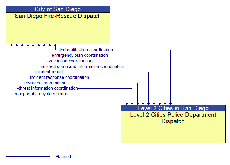 San Diego Fire-Rescue Dispatch to Level 2 Cities Police Department Dispatch Interface Diagram