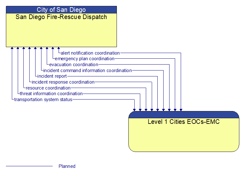 San Diego Fire-Rescue Dispatch to Level 1 Cities EOCs-EMC Interface Diagram