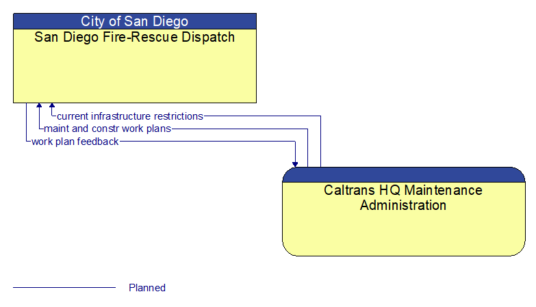 San Diego Fire-Rescue Dispatch to Caltrans HQ Maintenance Administration Interface Diagram