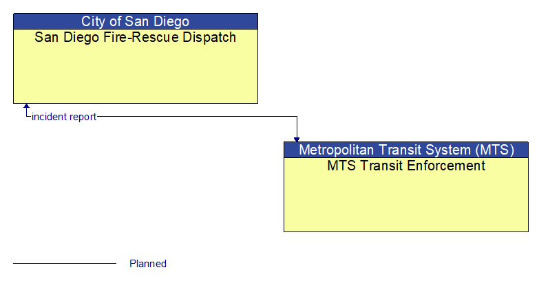 San Diego Fire-Rescue Dispatch to MTS Transit Enforcement Interface Diagram