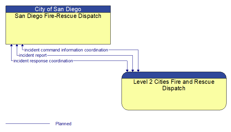 San Diego Fire-Rescue Dispatch to Level 2 Cities Fire and Rescue Dispatch Interface Diagram