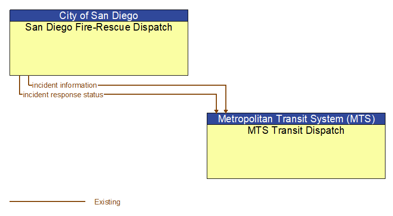 San Diego Fire-Rescue Dispatch to MTS Transit Dispatch Interface Diagram