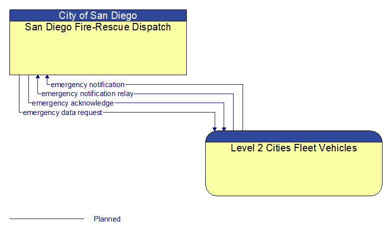 San Diego Fire-Rescue Dispatch to Level 2 Cities Fleet Vehicles Interface Diagram