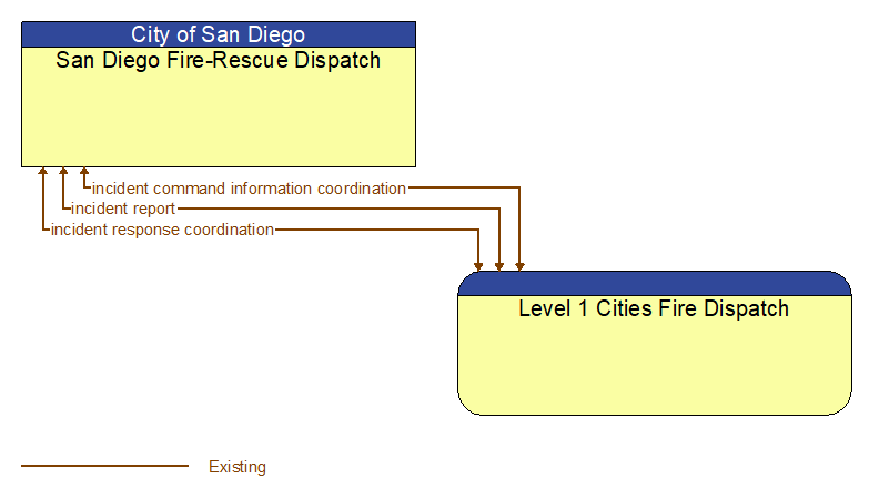 San Diego Fire-Rescue Dispatch to Level 1 Cities Fire Dispatch Interface Diagram