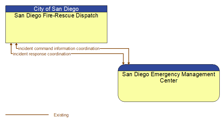 San Diego Fire-Rescue Dispatch to San Diego Emergency Management Center Interface Diagram