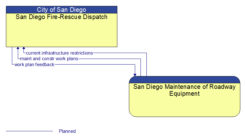 San Diego Fire-Rescue Dispatch to San Diego Maintenance of Roadway Equipment Interface Diagram