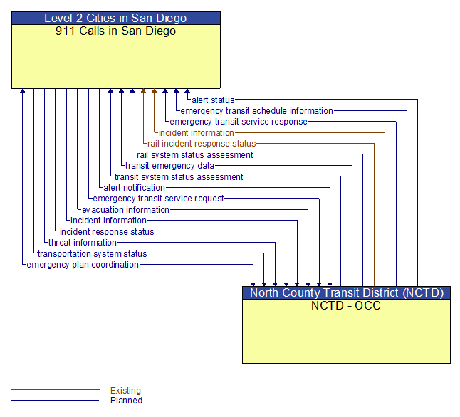 911 Calls in San Diego to NCTD - OCC Interface Diagram