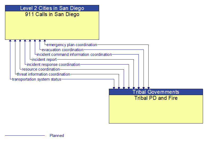 911 Calls in San Diego to Tribal PD and Fire Interface Diagram