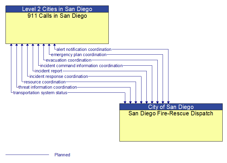 911 Calls in San Diego to San Diego Fire-Rescue Dispatch Interface Diagram