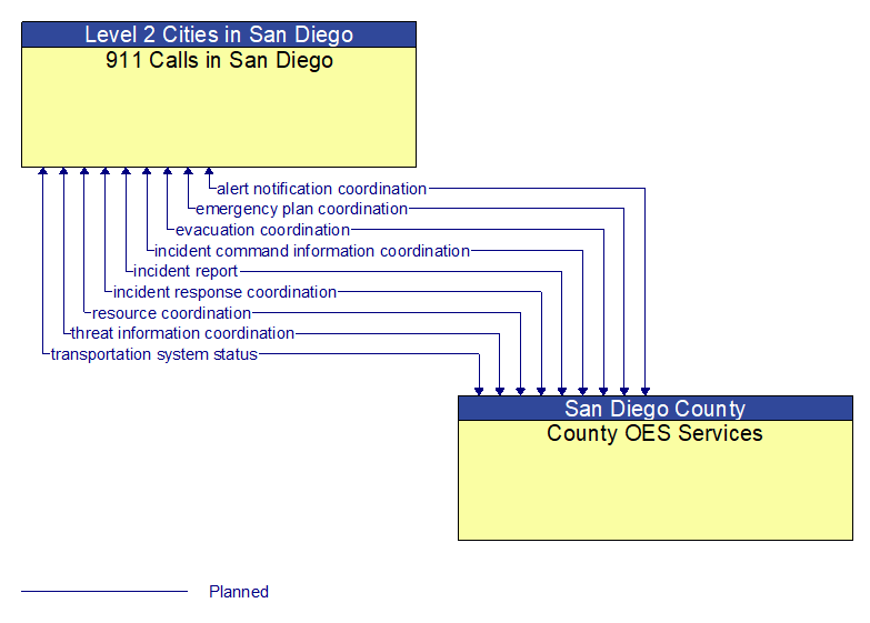 911 Calls in San Diego to County OES Services Interface Diagram