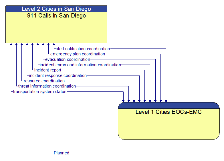 911 Calls in San Diego to Level 1 Cities EOCs-EMC Interface Diagram