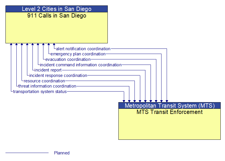 911 Calls in San Diego to MTS Transit Enforcement Interface Diagram