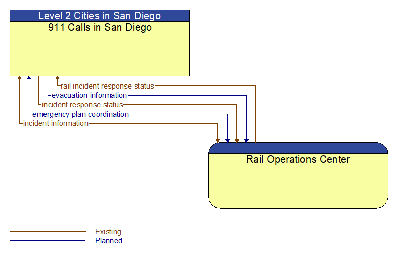 911 Calls in San Diego to Rail Operations Center Interface Diagram