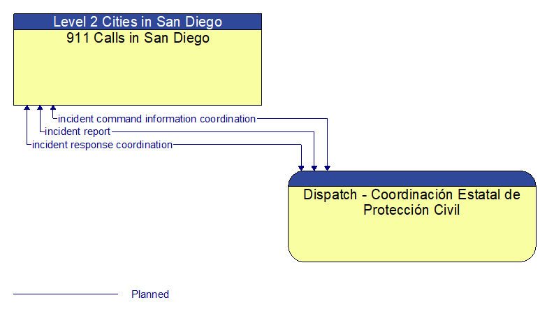 911 Calls in San Diego to Dispatch - Coordinacin Estatal de Proteccin Civil Interface Diagram