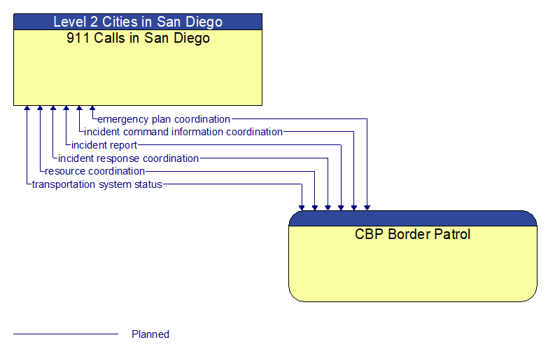 911 Calls in San Diego to CBP Border Patrol Interface Diagram