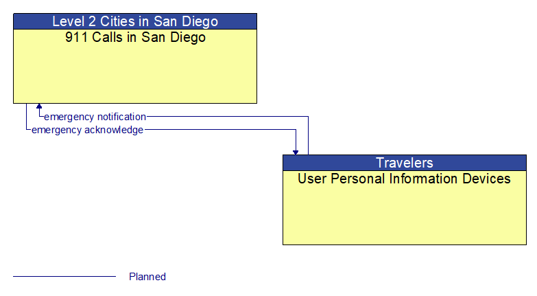 911 Calls in San Diego to User Personal Information Devices Interface Diagram