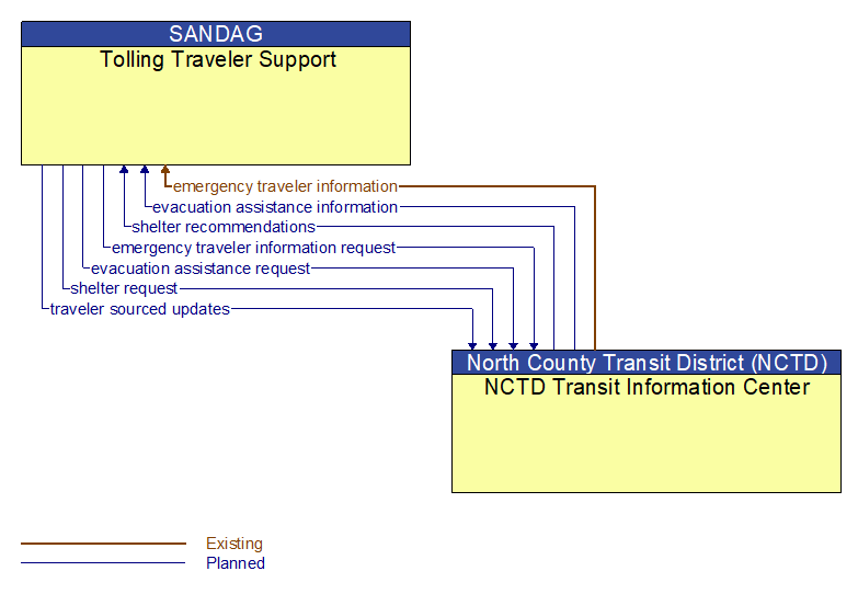 Tolling Traveler Support to NCTD Transit Information Center Interface Diagram