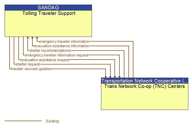 Tolling Traveler Support to Trans Network Co-op (TNC) Centers Interface Diagram