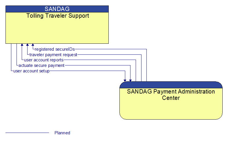 Tolling Traveler Support to SANDAG Payment Administration Center Interface Diagram