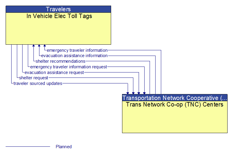 In Vehicle Elec Toll Tags to Trans Network Co-op (TNC) Centers Interface Diagram