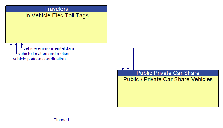 In Vehicle Elec Toll Tags to Public / Private Car Share Vehicles Interface Diagram