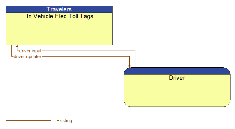 In Vehicle Elec Toll Tags to Driver Interface Diagram