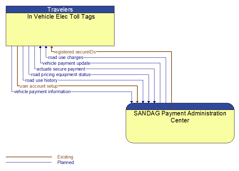 In Vehicle Elec Toll Tags to SANDAG Payment Administration Center Interface Diagram