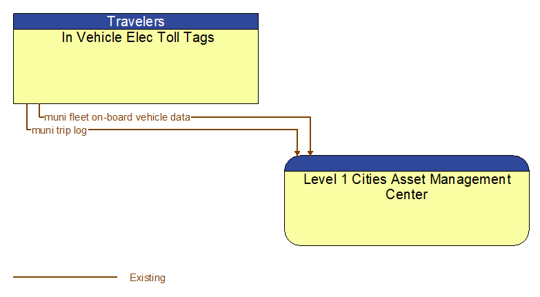 In Vehicle Elec Toll Tags to Level 1 Cities Asset Management Center Interface Diagram