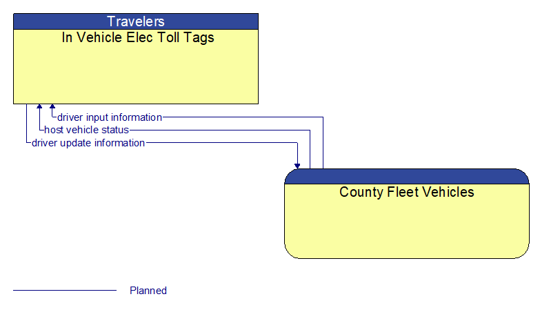 In Vehicle Elec Toll Tags to County Fleet Vehicles Interface Diagram