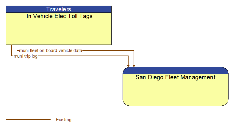 In Vehicle Elec Toll Tags to San Diego Fleet Management Interface Diagram