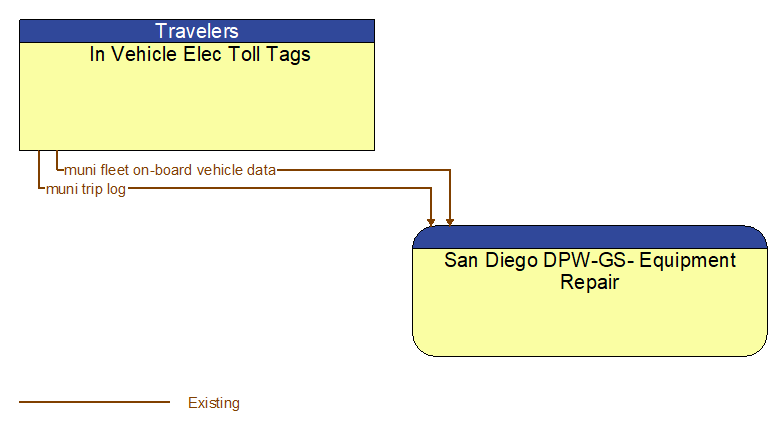 In Vehicle Elec Toll Tags to San Diego DPW-GS- Equipment Repair Interface Diagram