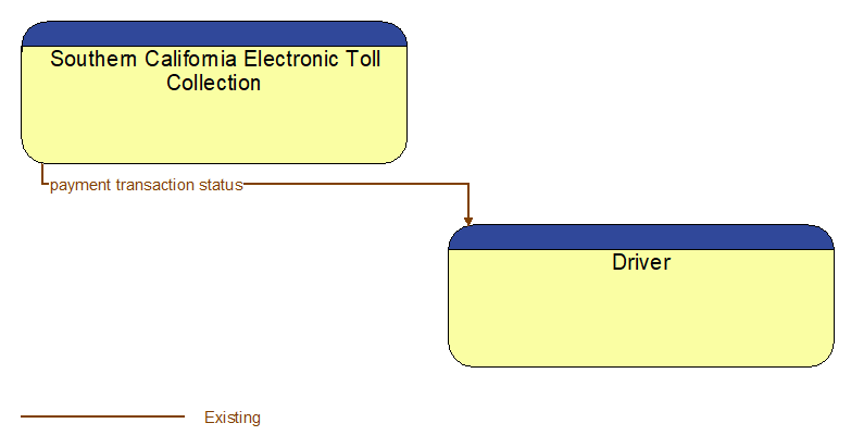 Southern California Electronic Toll Collection to Driver Interface Diagram