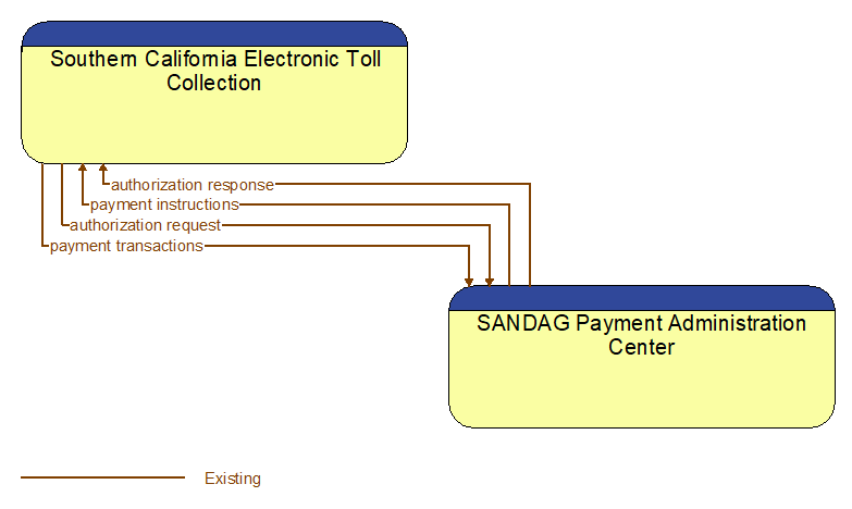 Southern California Electronic Toll Collection to SANDAG Payment Administration Center Interface Diagram