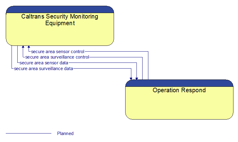 Caltrans Security Monitoring Equipment to Operation Respond Interface Diagram