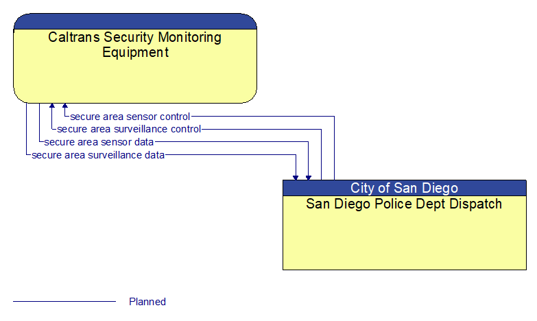 Caltrans Security Monitoring Equipment to San Diego Police Dept Dispatch Interface Diagram