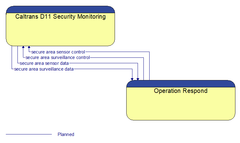 Caltrans D11 Security Monitoring to Operation Respond Interface Diagram