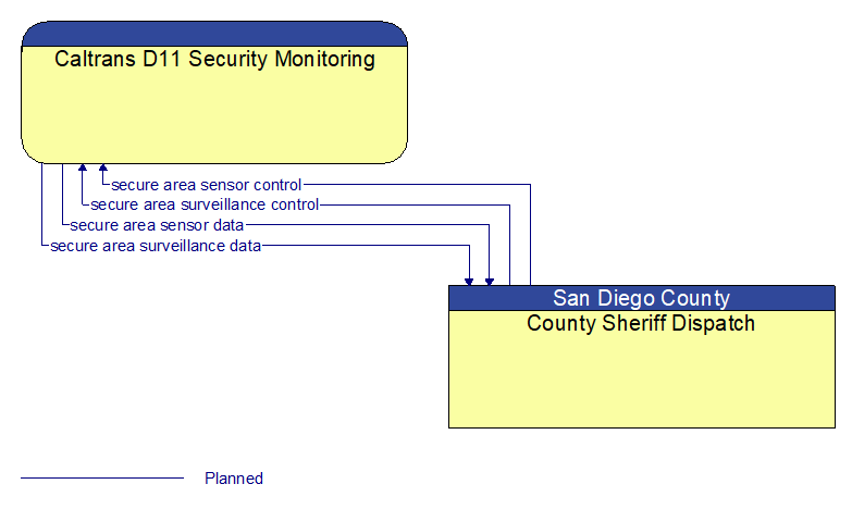 Caltrans D11 Security Monitoring to County Sheriff Dispatch Interface Diagram