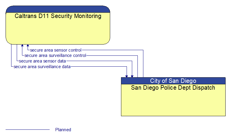 Caltrans D11 Security Monitoring to San Diego Police Dept Dispatch Interface Diagram