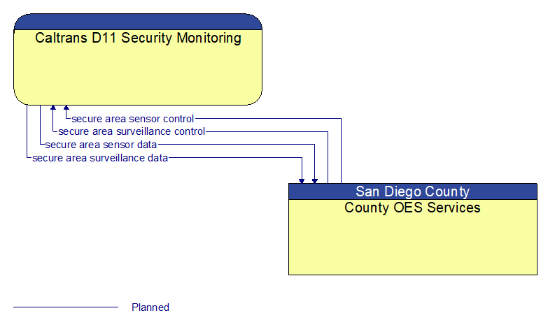 Caltrans D11 Security Monitoring to County OES Services Interface Diagram