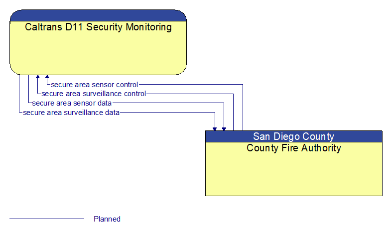 Caltrans D11 Security Monitoring to County Fire Authority Interface Diagram