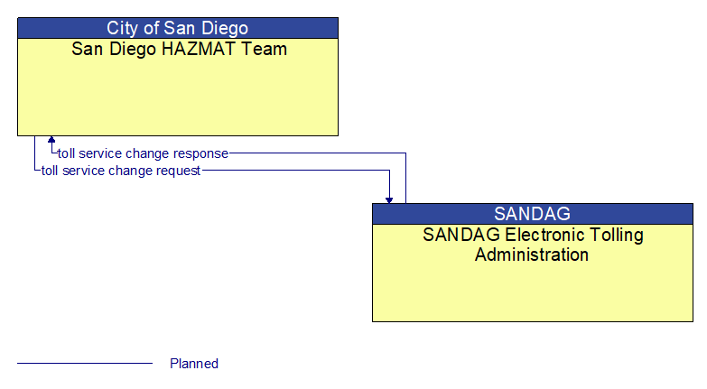 San Diego HAZMAT Team to SANDAG Electronic Tolling Administration Interface Diagram