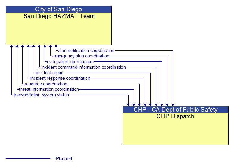 San Diego HAZMAT Team to CHP Dispatch Interface Diagram