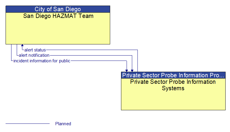 San Diego HAZMAT Team to Private Sector Probe Information Systems Interface Diagram