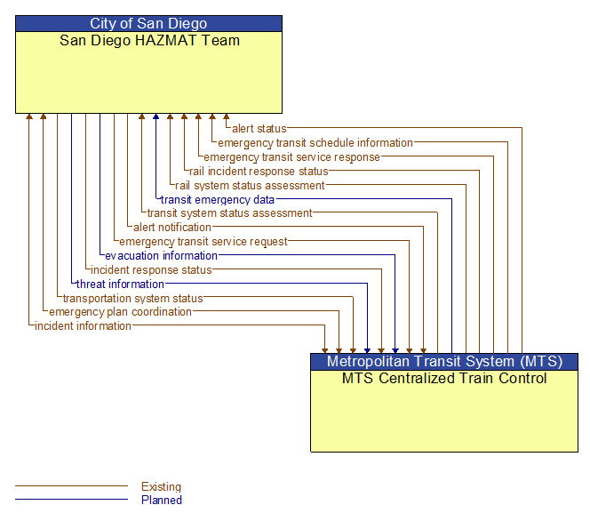 San Diego HAZMAT Team to MTS Centralized Train Control Interface Diagram