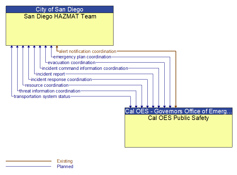 San Diego HAZMAT Team to Cal OES Public Safety Interface Diagram