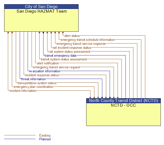 San Diego HAZMAT Team to NCTD - OCC Interface Diagram