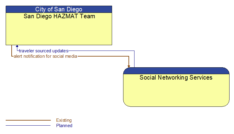 San Diego HAZMAT Team to Social Networking Services Interface Diagram